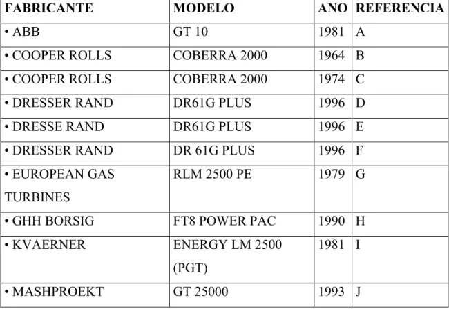Tabela 6.3 -Turbinas selecionadas para paridade térmica com trocador de calor de vidro (GAS  TURBINE WORLD,1997) 