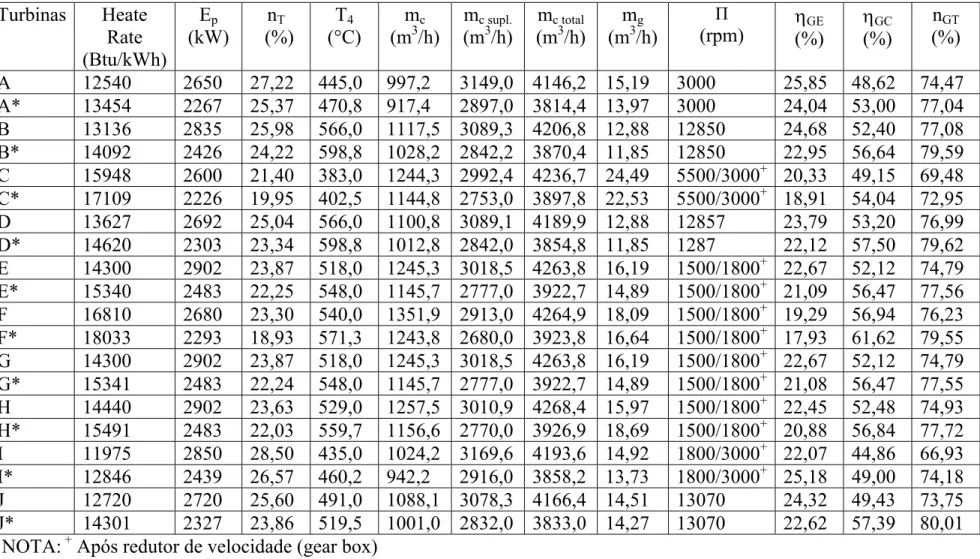 Tabela 6.7 – Dados das turbinas nas condições I.S.O.  corrigidos (A*) para as condições locais (paridade elétrica e trocador  de calor de vidro)