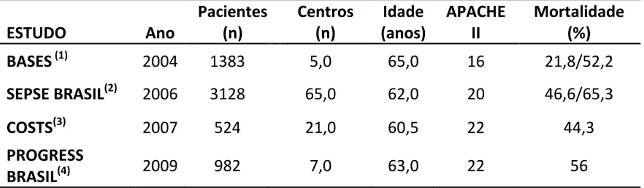 Tabela	
  1	
  –	
  Principais	
  estudos	
  que	
  avaliaram	
  a	
  mortalidade	
  relacionada	
  à	
  sepse	
  no	
  Brasil	
  