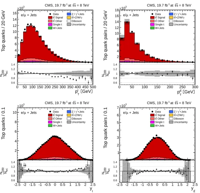 Figure 3: Distribution of top quark or antiquark (left) and tt (right) quantities as obtained from the kinematic reconstruction in the ` +jets channels