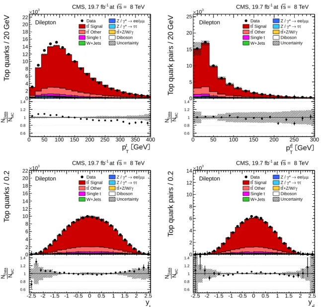 Figure 4: Distribution of top quark or antiquark (left) and tt (right) quantities as obtained from the kinematic reconstruction in the dilepton channels