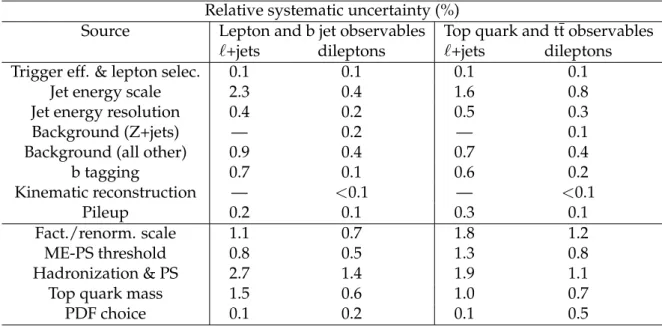 Table 1: Breakdown of typical systematic uncertainties for the normalized differential cross sec- sec-tions