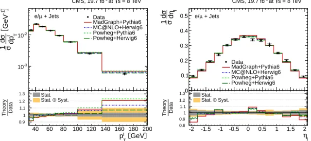 Figure 5 presents the normalized differential cross section in the ` +jets channels as a func- func-tion of the lepton transverse momentum p ` T and pseudorapidity η ` 