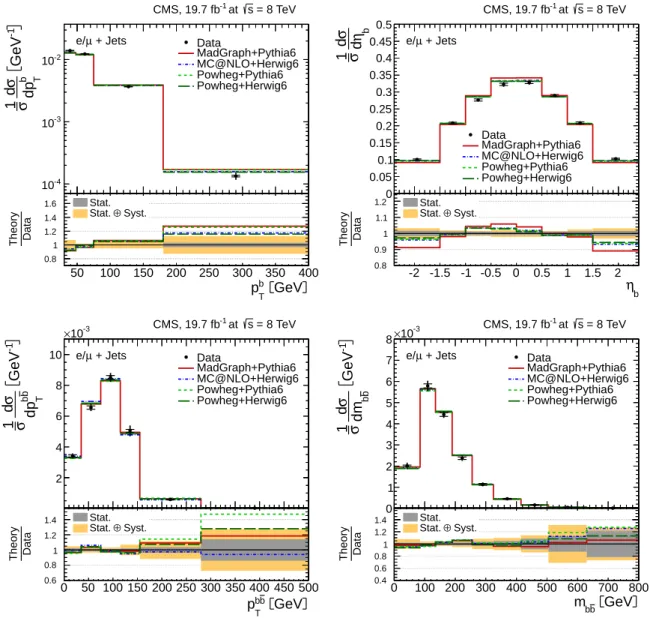 Figure 6: Normalized differential tt production cross section in the ` +jets channels as a function of the p b T (top left) and η b (top right) of the b jets, and the p bbT (bottom left) and m bb (bottom right) of the b jet pair