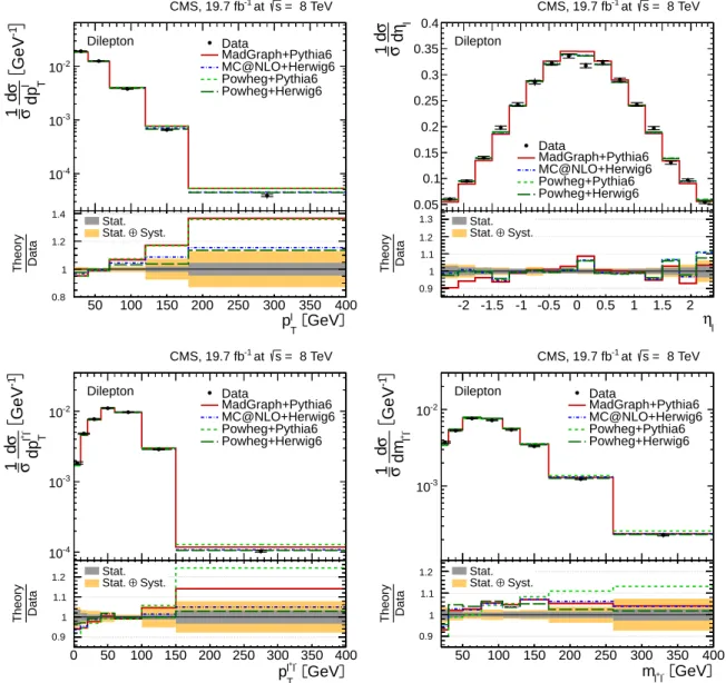 Figure 7: Normalized differential tt production cross section in the dilepton channels as a func- func-tion of the p ` T (top left) and η ` (top right) of the charged leptons, and the p ` T + ` − (bottom left) and m ` + ` − (bottom right) of the lepton pai