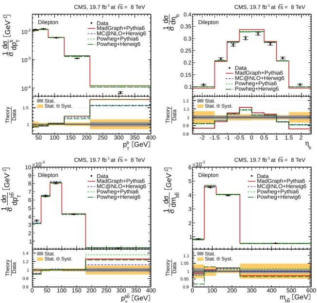 Figure 8: Normalized differential tt production cross section in the dilepton channels as a function of the p b T (top left) and η b (top right) of the b jets, and the p bbT (bottom left) and m bb (bottom right) of the b jet pair