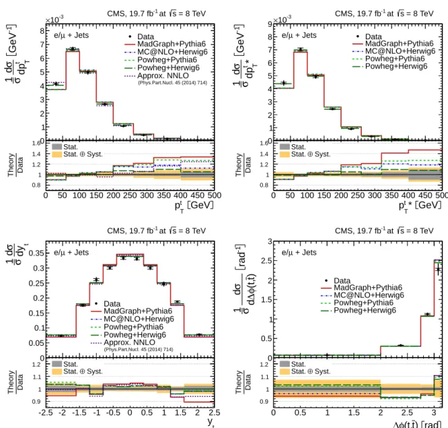 Figure 9: Normalized differential tt production cross section in the ` +jets channels as a function of the p t T (top left), the tt rest frame p t T ∗ (top right), and the rapidity y t (bottom left) of the top quarks or antiquarks, and the difference in th