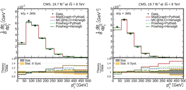 Figure 10: Normalized differential tt production cross section in the ` +jets channels as a function of the p T of the leading (left) and trailing (right) top quarks or antiquarks