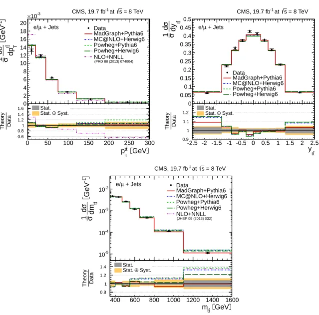 Figure 11: Normalized differential tt production cross section in the ` +jets channels as a func- func-tion of the p tt T (top left), y tt (top right), and m tt (bottom) of the tt system
