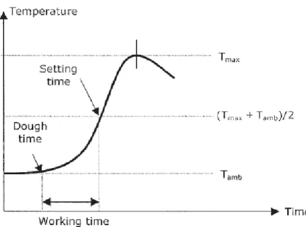 Figure 5: Temperature versus time curve of a curing acrylic bone cement. 