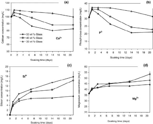 Figure 1: Variation of ionic concentrations of (a) calcium, (b) phosphorous (c) silicon, and (d)  magnesium in SBF, during the incubation period