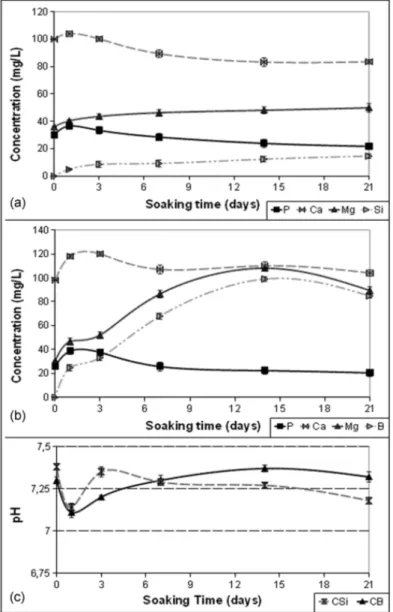 Figure 4: Variation of ionic concentration in SBF due to immersion of (a) CSi and (b) CB, and (c)  pH evolution with time