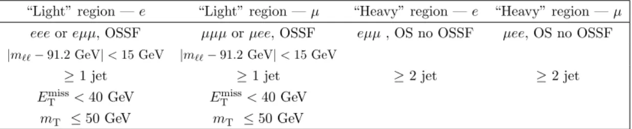 Table 3. Selection criteria applied to derive the four scale factors of the non-prompt leptons background
