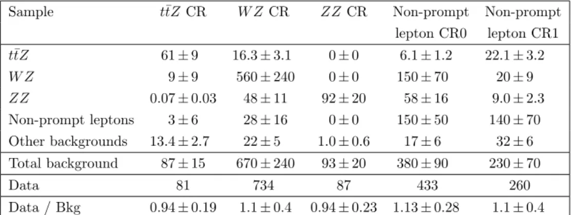 Table 5. Event yields in the background CRs for all significant sources of events before the com- com-bined fit under the background-only hypothesis described in section 8
