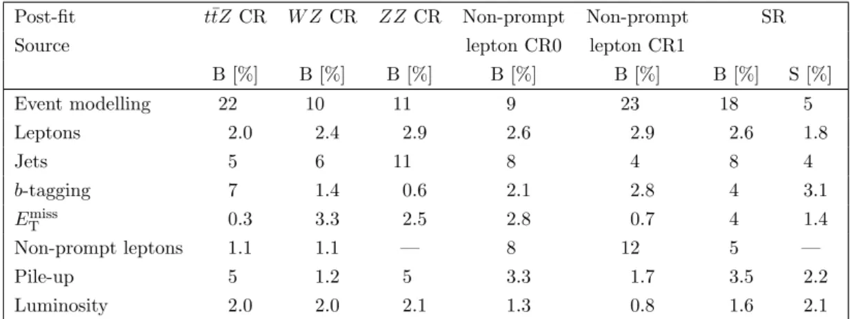 Table 7. Summary of the relative impact of each type of uncertainty on the total background (B) yield in the background control regions and on the background and signal (S) yields in the signal region after the combined fit under the background-only hypoth