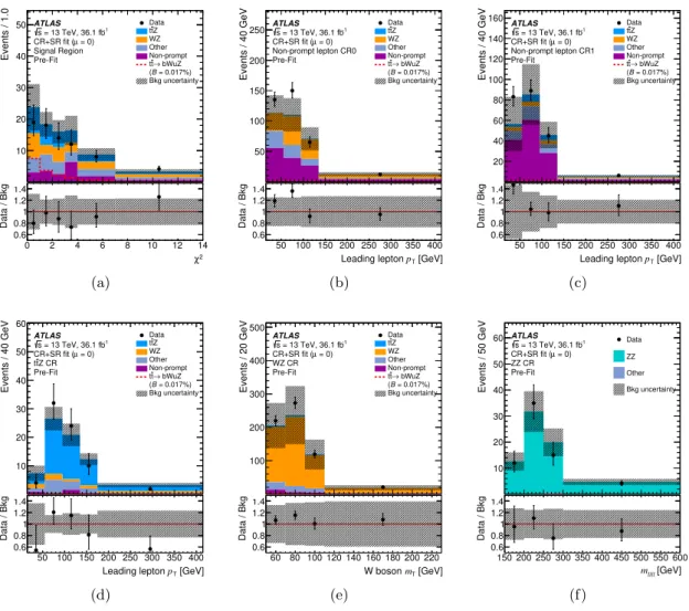 Figure 2. Expected (filled histogram) and observed (points with error bars) distributions before the combined fit under the background-only hypothesis of (a) the χ 2 of the kinematical reconstruction in the SR; (b) p T of the leading lepton in the non-prom