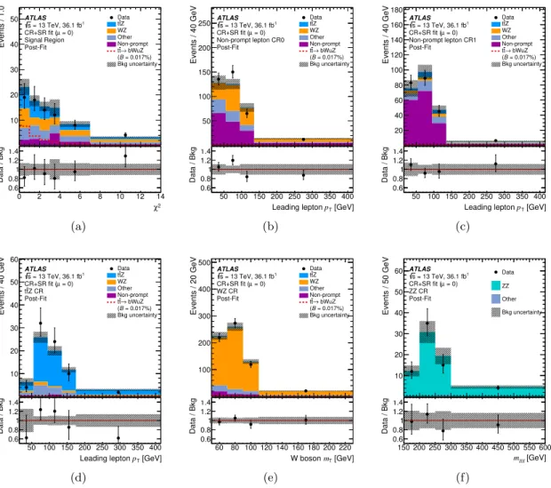 Figure 3. Expected (filled histogram) and observed (points with error bars) distributions after the combined fit under the background-only hypothesis of (a) the χ 2 of the kinematical reconstruction in the SR; (b) p T of the leading lepton in the non-promp