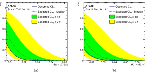 Figure 4. (a) CL s vs B(t → uZ) and (b) CL s vs B(t → cZ) taking into account systematic and statistical uncertainties