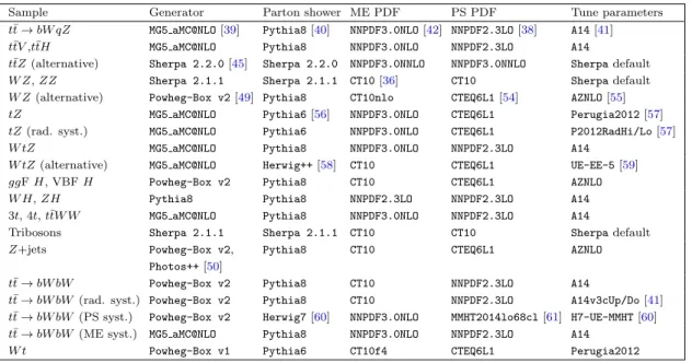 Table 2. Generators, parton shower simulation, parton distribution functions, and tune parameters used to produce simulated samples for this analysis