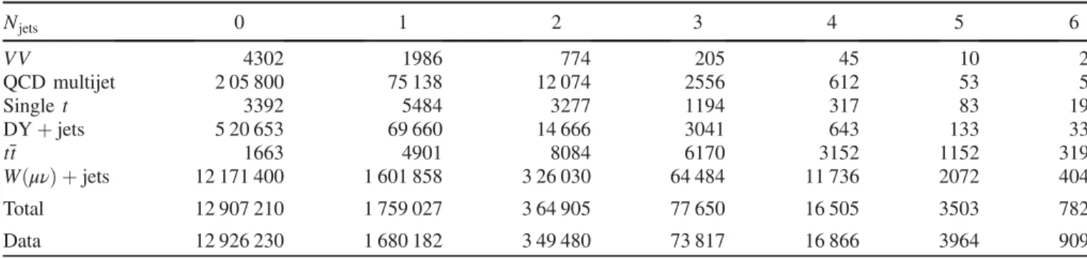 FIG. 1. Data-to-simulation comparison as a function of the jet multiplicity. The processes included are listed in Table I