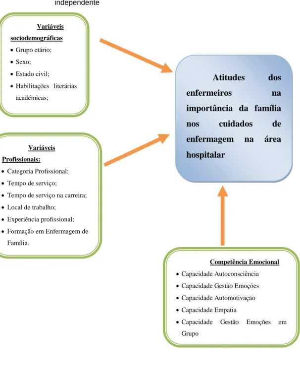 Figura 1 – Representação esquemática da relação prevista entre as variáveis dependentes e  independente 