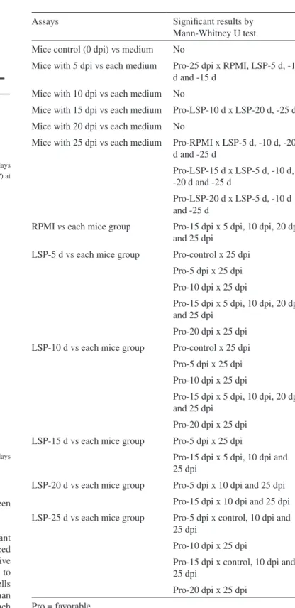 Fig. 7 - Box and whisker plots representing the numbers of spleen cells from mice at days  post-infection (dpi) by Dermatobia hominis submitted to larval-secretory-product (LSP) at  25 days