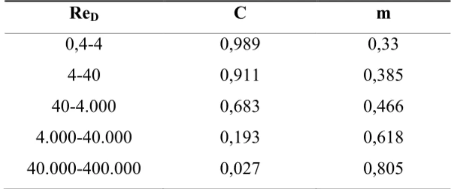 Tabela 1 - Constantes (C) e (m) para cilindro circular em escoamento cruzado. 