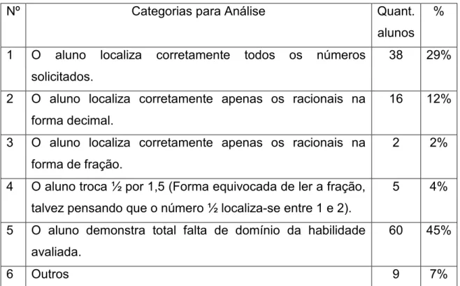 Tabela 2: Análise questão 2 (Habilidade: Localizar números racionais na reta numérica)