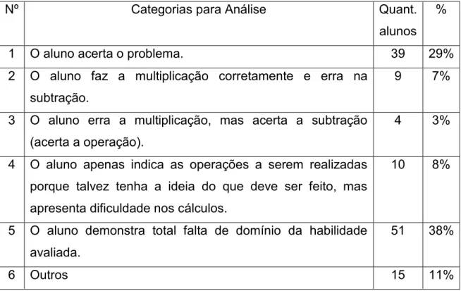 Tabela  4:  Análise  questão  4  (Habilidade:  Resolver  problemas  que  envolvam  operações  do  campo conceitual multiplicativo)