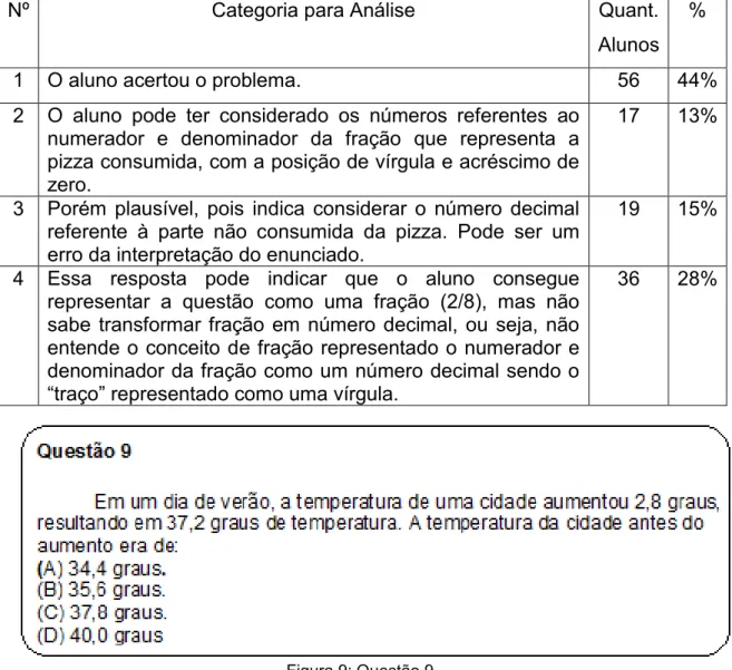 Figura 9: Questão 9. 