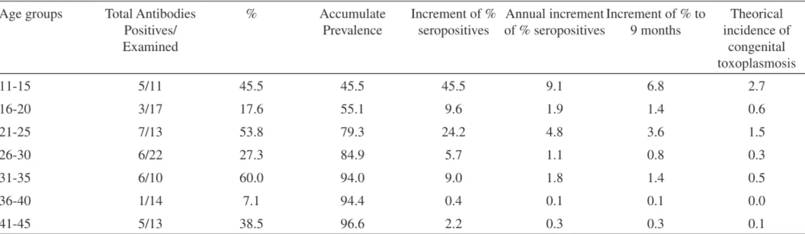 Table 1 represents the prevalence of anti- T. gondii total antibodies and  the theoretical annual estimated incidence of congenital toxoplasmosis in  childbearing age women from the studied groups