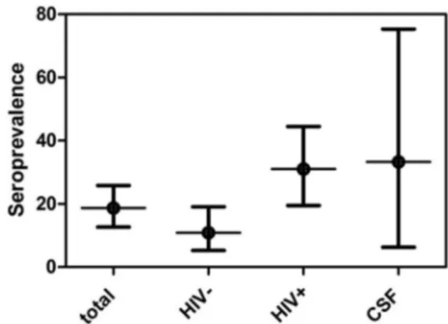Fig. 1 - Proportion of Toxoplasma-specific antibody detection in sera from pregnant women  in Mozambique, in total and sorted according to HIV status, and CSF from encephalitis AIDS  patients