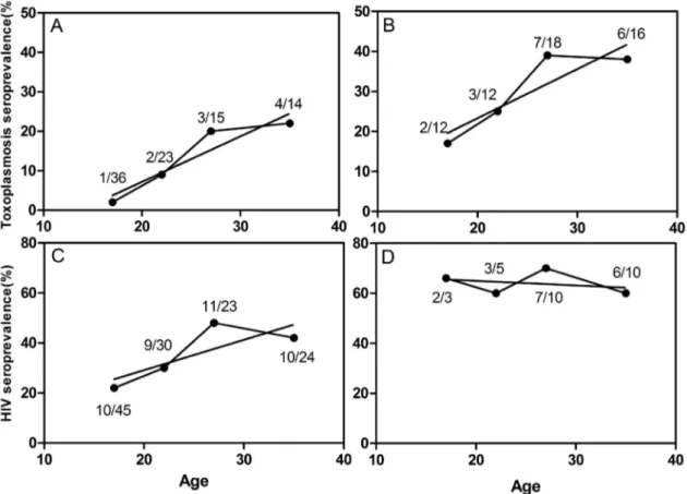Fig. 3 - Occurrence of HIV or toxoplasmosis in age groups, sorted for the other disease serology in pregnant women from Mozambique