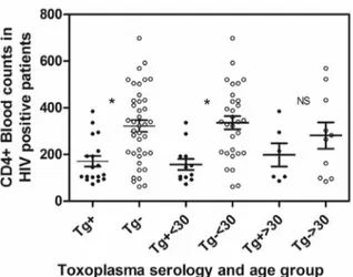 Fig.  4  -  Blood  CD4+  cells  counts  in  HIV-pregnant  women  from  Mozambique  Maputo,  according to toxoplasmosis serology and age groups