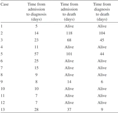 Table 2 shows times from admission to diagnosis, admission to death,  and diagnosis to death of our patients