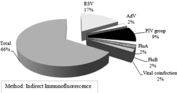 Fig. 1 - Respiratory viral detection in patients hospitalized by acute respiratory infections  during 2008 year – HC/UFPR (HC/UFPR: Hospital de Clínicas/Universidade Federal do  Paraná).