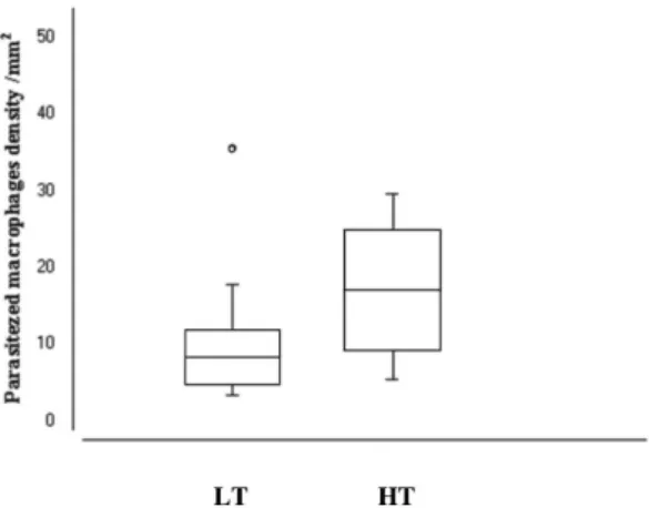 Fig. 4 - Evaluation of the total parasite density (Tpd) correlated with the antibody response of  seropositive dogs (IFAT-IgG) from the Santana do Cafezal village, municipality of Barcarena,  Pará State, Brazil