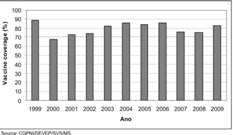 Fig. 1 - Influenza Vaccine coverage among the population &gt; 60 years of age, Brazil - 1999  to 2009.*