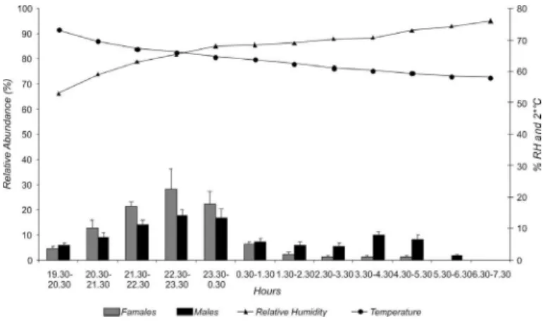 Fig. 1 - Distribution of Lu. longipalpis abundance by hour and gender. The relative abundance  (%) was computed for each night (100%) and the mean of five nights were computed and  depicted as bars (+ DE)