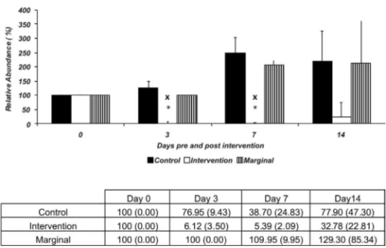 Fig.  2  -  Abundance  (+  SD)  of Lu.  longipalpis  in  peridomicile  CDC  located  traps  in  Deltamethrin  sprayed  houses  (intervention),  non  sprayed  houses  more  than  400  m  away  (control), and houses just out of the border of the intervention