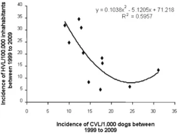 Fig. 1 - Correlation between the incidence of human and canine visceral leishmaniasis between  the period 1999 to 2009 in Teresina, Piauí.