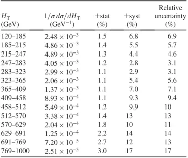 TABLE III. Normalized t¯ t differential cross section measure- measure-ments with respect to the H T variable at a center-of-mass energy of 7 TeV (combination of electron and muon channels)