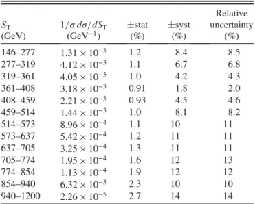 TABLE V. Normalized t¯ t differential cross section measure- measure-ments with respect to the p W T variable at a center-of-mass energy of 7 TeV (combination of electron and muon channels)