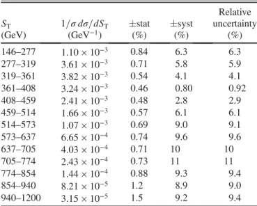 TABLE VIII. Normalized t ¯ t differential cross section measure- measure-ments with respect to the S T variable at a center-of-mass energy of 8 TeV (combination of electron and muon channels)