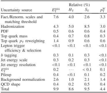 TABLE I. Typical relative systematic uncertainties in percent (median values) in the normalized t¯ t differential cross section measurement as a function of the four kinematic event variables at a center-of-mass energy of 8 TeV (combination of electron and