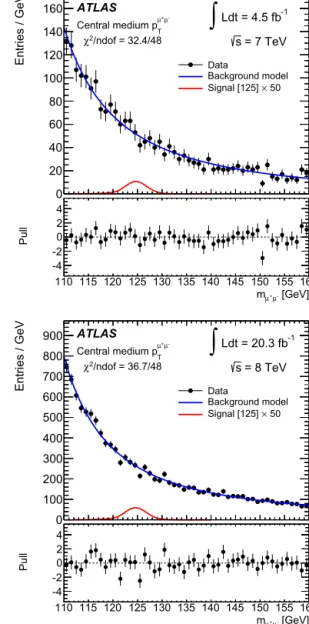 Fig. 3 shows how the signal model reproduces the simulation for the medium p μ + μ −