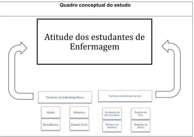 Figura 1 – Quadro conceptual do estudo 