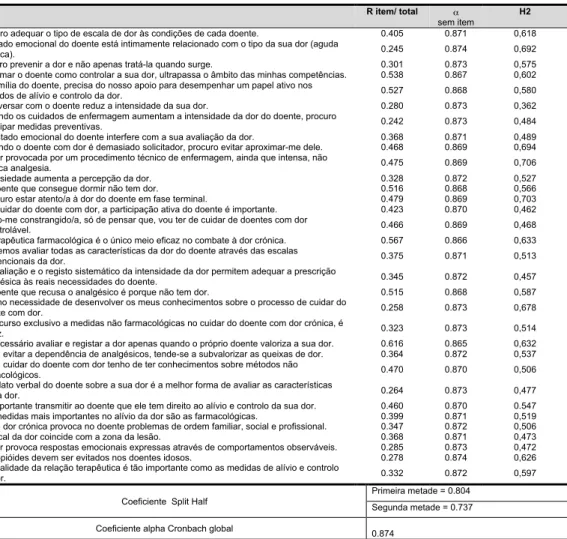 Tabela 2 – Consistência Interna da escala 