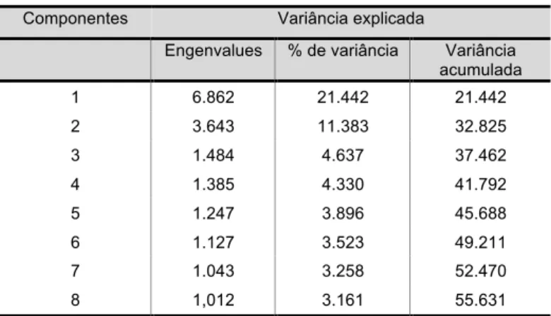 Tabela 3 – Total Variância Esperada 