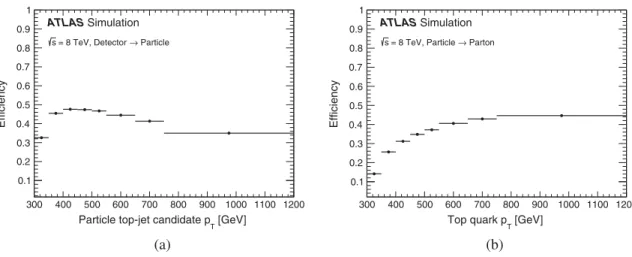 FIG. 4. (a) Distribution of the correction factor f ptcl!reco as a function of p T;ptcl 